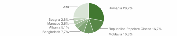 Grafico cittadinanza stranieri - Molvena 2014