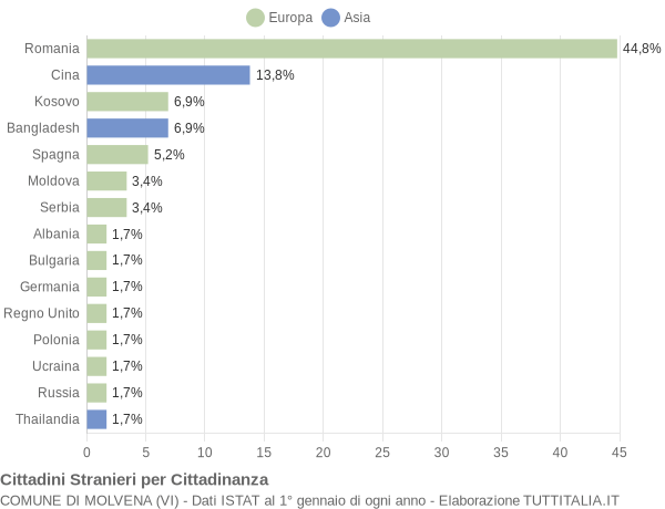 Grafico cittadinanza stranieri - Molvena 2016