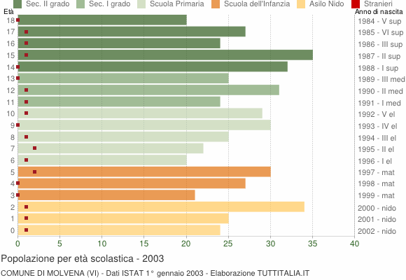 Grafico Popolazione in età scolastica - Molvena 2003