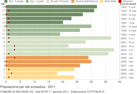 Grafico Popolazione in età scolastica - Molvena 2011
