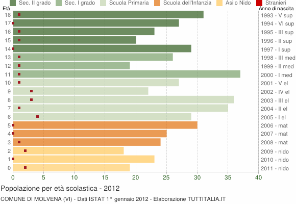 Grafico Popolazione in età scolastica - Molvena 2012