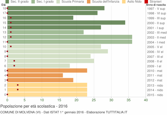 Grafico Popolazione in età scolastica - Molvena 2016
