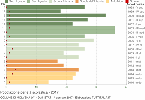Grafico Popolazione in età scolastica - Molvena 2017