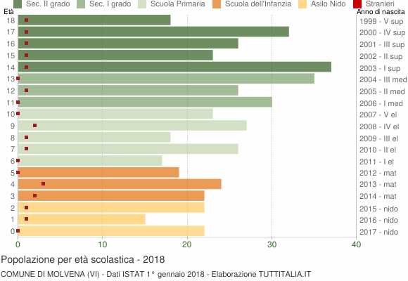 Grafico Popolazione in età scolastica - Molvena 2018