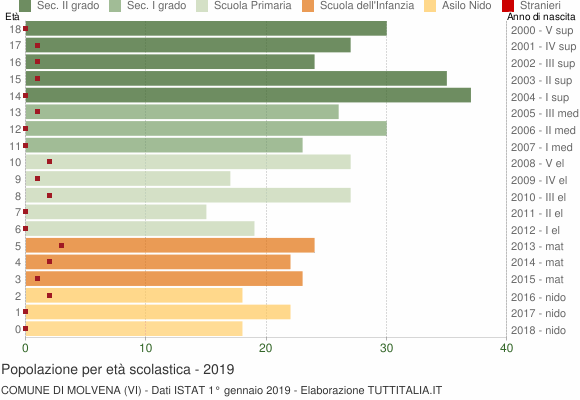 Grafico Popolazione in età scolastica - Molvena 2019