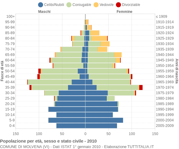 Grafico Popolazione per età, sesso e stato civile Comune di Molvena (VI)