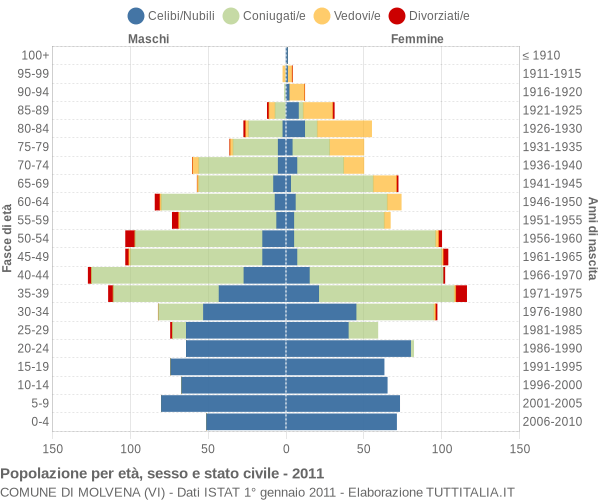 Grafico Popolazione per età, sesso e stato civile Comune di Molvena (VI)