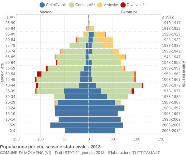 Grafico Popolazione per età, sesso e stato civile Comune di Molvena (VI)