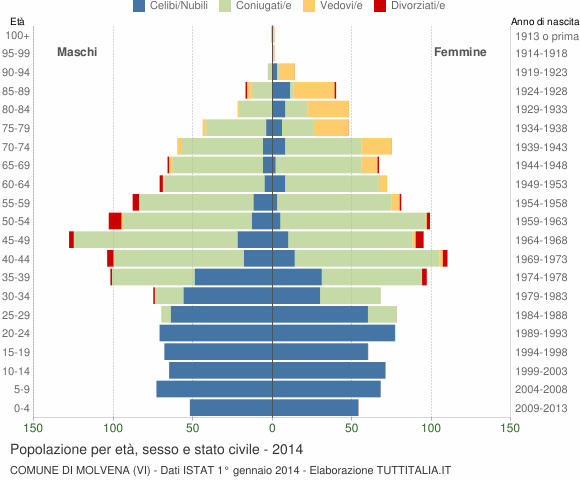Grafico Popolazione per età, sesso e stato civile Comune di Molvena (VI)