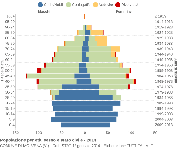 Grafico Popolazione per età, sesso e stato civile Comune di Molvena (VI)