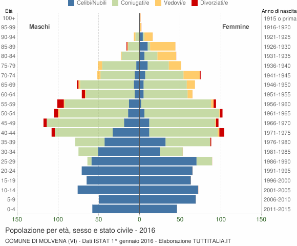 Grafico Popolazione per età, sesso e stato civile Comune di Molvena (VI)