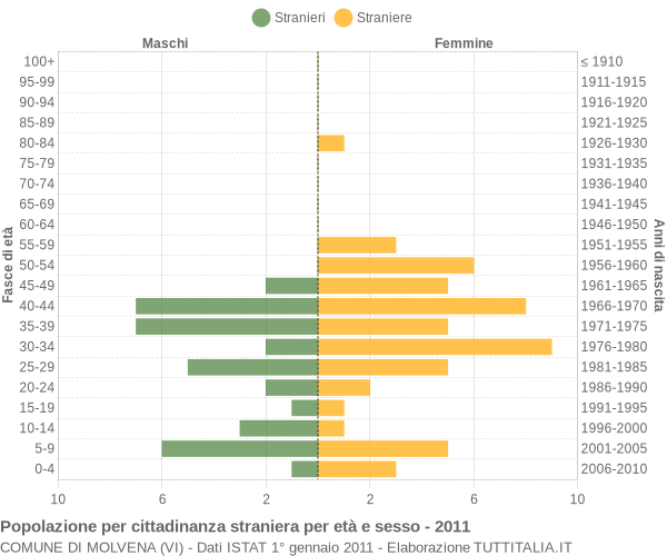 Grafico cittadini stranieri - Molvena 2011