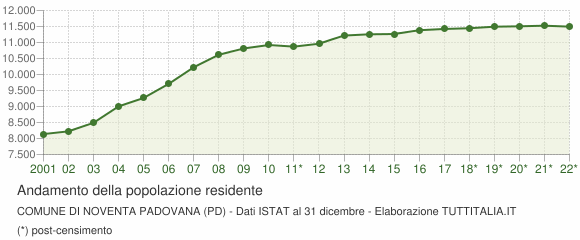 Andamento popolazione Comune di Noventa Padovana (PD)