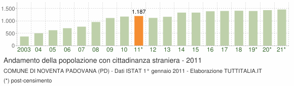 Grafico andamento popolazione stranieri Comune di Noventa Padovana (PD)