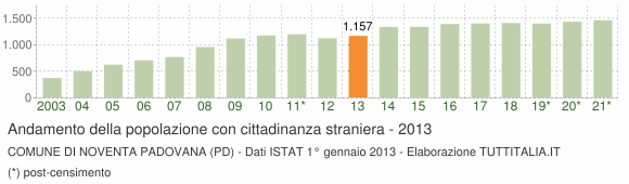 Grafico andamento popolazione stranieri Comune di Noventa Padovana (PD)
