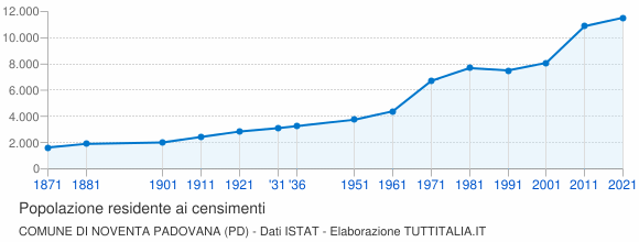 Grafico andamento storico popolazione Comune di Noventa Padovana (PD)