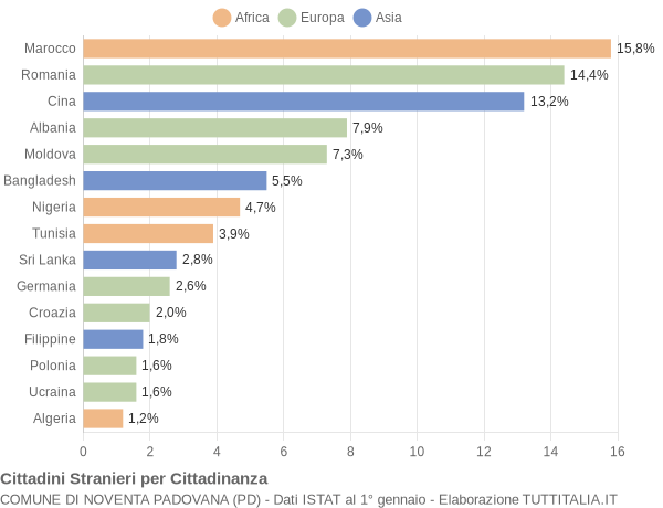 Grafico cittadinanza stranieri - Noventa Padovana 2004