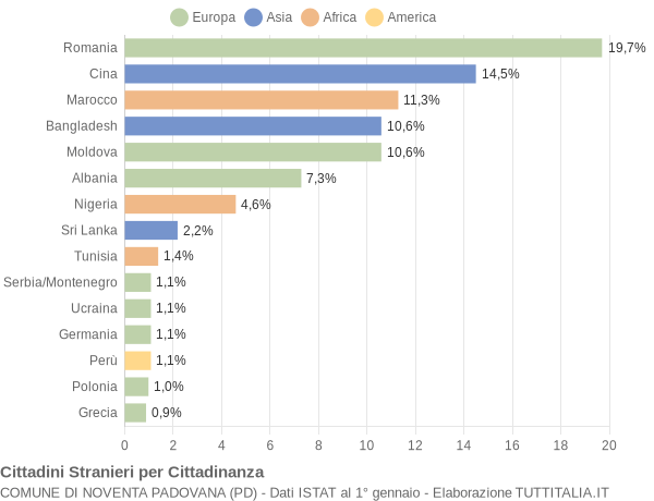 Grafico cittadinanza stranieri - Noventa Padovana 2006