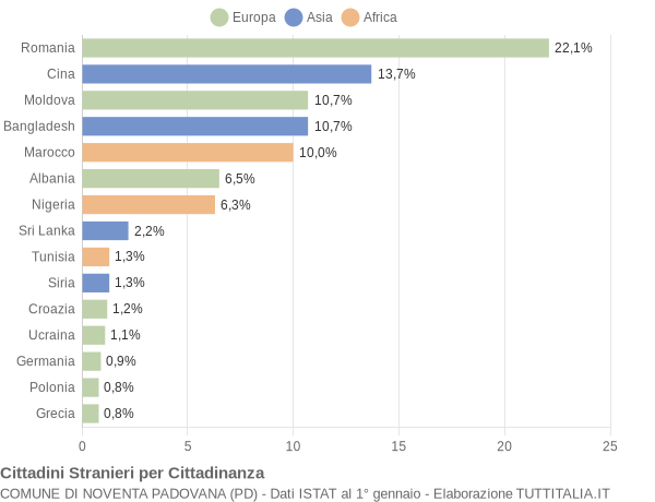 Grafico cittadinanza stranieri - Noventa Padovana 2007