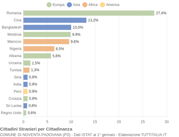 Grafico cittadinanza stranieri - Noventa Padovana 2010