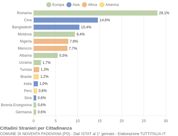 Grafico cittadinanza stranieri - Noventa Padovana 2012