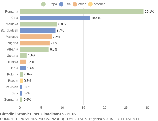 Grafico cittadinanza stranieri - Noventa Padovana 2015