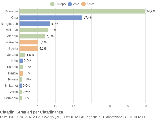 Grafico cittadinanza stranieri - Noventa Padovana 2018