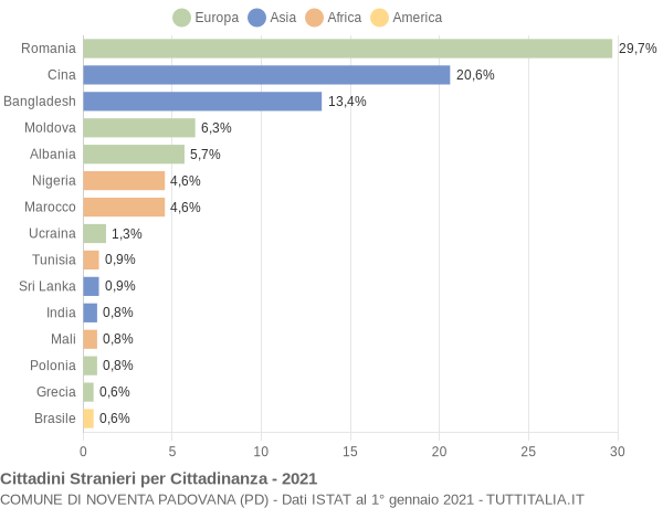 Grafico cittadinanza stranieri - Noventa Padovana 2021