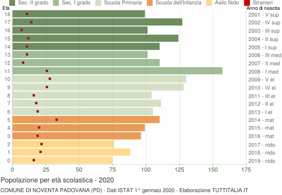 Grafico Popolazione in età scolastica - Noventa Padovana 2020