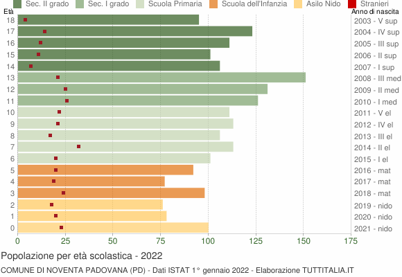 Grafico Popolazione in età scolastica - Noventa Padovana 2022