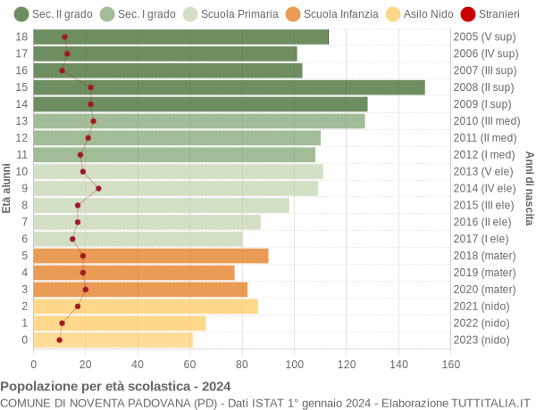 Grafico Popolazione in età scolastica - Noventa Padovana 2024