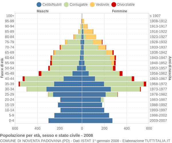 Grafico Popolazione per età, sesso e stato civile Comune di Noventa Padovana (PD)