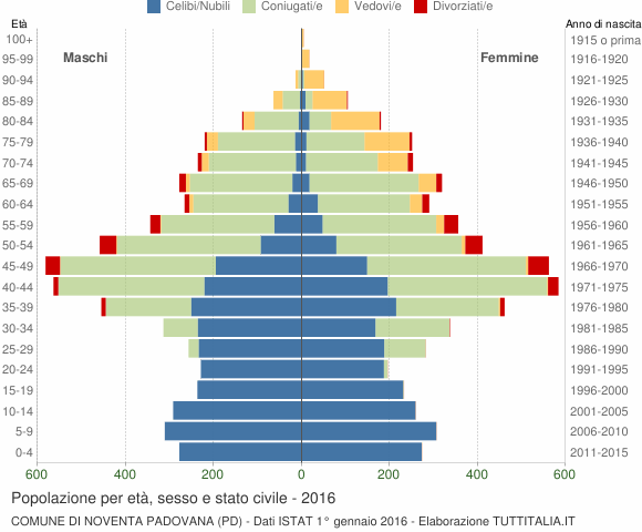 Grafico Popolazione per età, sesso e stato civile Comune di Noventa Padovana (PD)