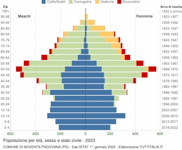 Grafico Popolazione per età, sesso e stato civile Comune di Noventa Padovana (PD)