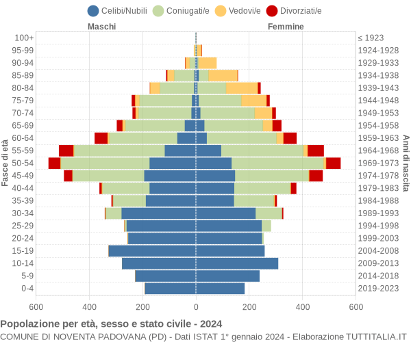 Grafico Popolazione per età, sesso e stato civile Comune di Noventa Padovana (PD)