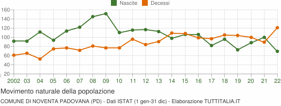 Grafico movimento naturale della popolazione Comune di Noventa Padovana (PD)