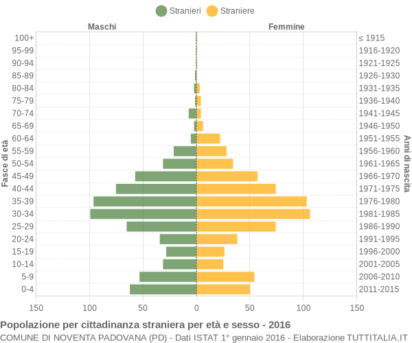 Grafico cittadini stranieri - Noventa Padovana 2016