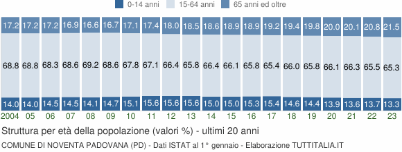 Grafico struttura della popolazione Comune di Noventa Padovana (PD)