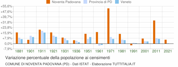 Grafico variazione percentuale della popolazione Comune di Noventa Padovana (PD)