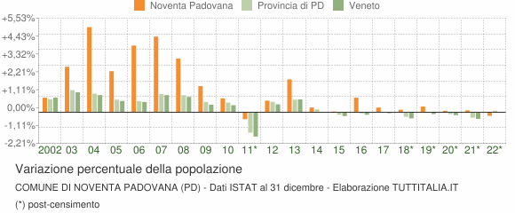 Variazione percentuale della popolazione Comune di Noventa Padovana (PD)
