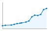 Grafico andamento storico popolazione Comune di Noventa Padovana (PD)