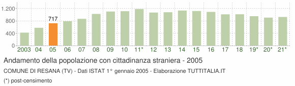 Grafico andamento popolazione stranieri Comune di Resana (TV)