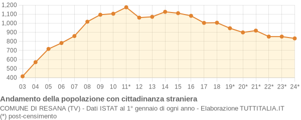 Andamento popolazione stranieri Comune di Resana (TV)