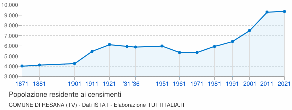 Grafico andamento storico popolazione Comune di Resana (TV)