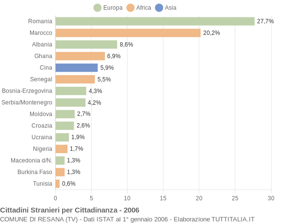 Grafico cittadinanza stranieri - Resana 2006