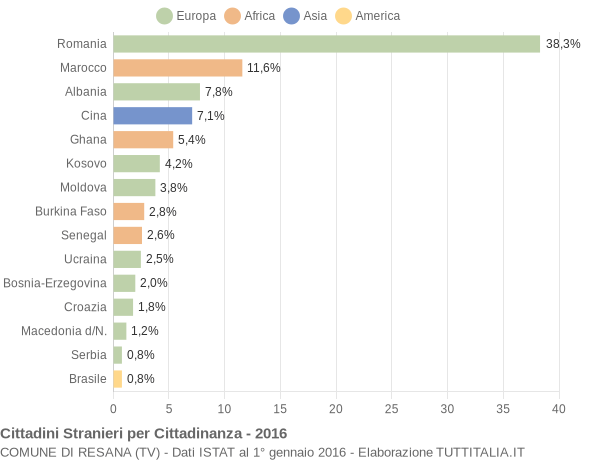 Grafico cittadinanza stranieri - Resana 2016