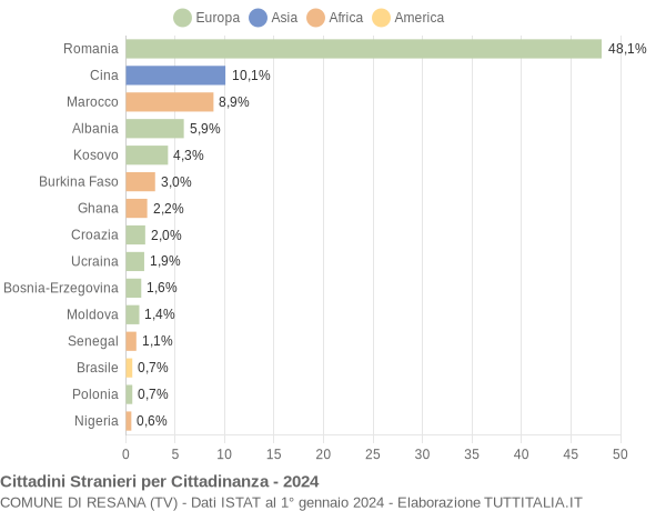 Grafico cittadinanza stranieri - Resana 2024