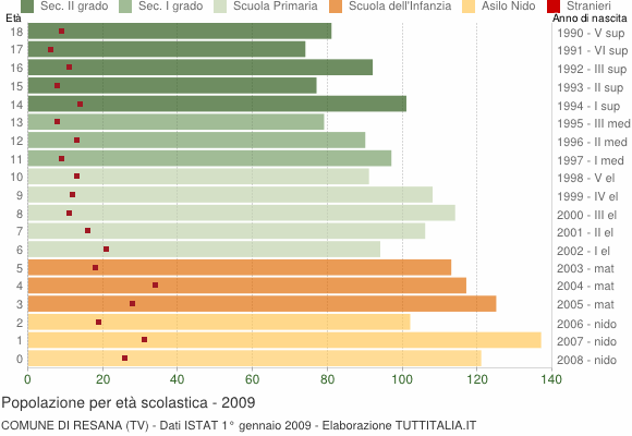 Grafico Popolazione in età scolastica - Resana 2009