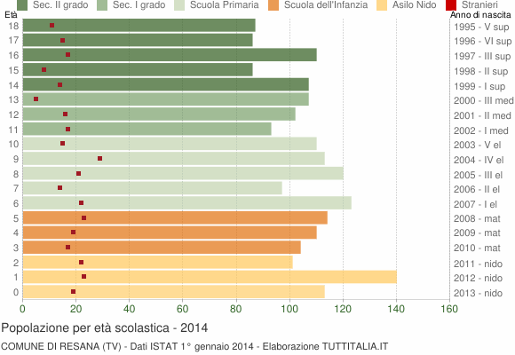 Grafico Popolazione in età scolastica - Resana 2014
