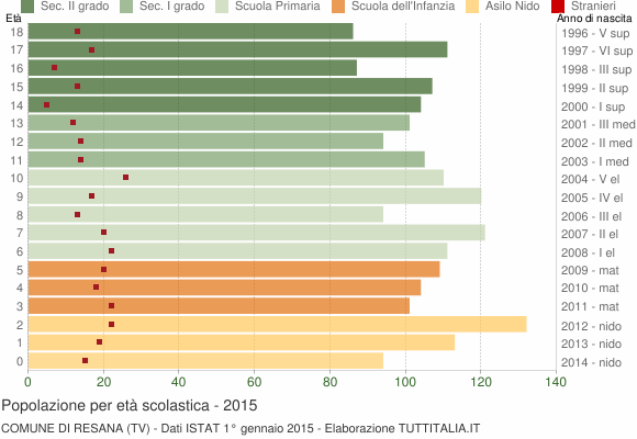 Grafico Popolazione in età scolastica - Resana 2015